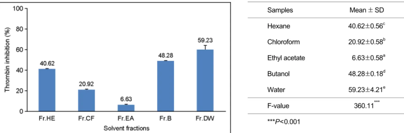 Fig. 4. α-Glucosidase inhibitory activities of various fraction obtained from Areca catechu L extracts 