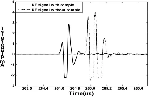 Figure 2.2 Amplitude difference of reflected signal from perfect  reflector with and without sample  