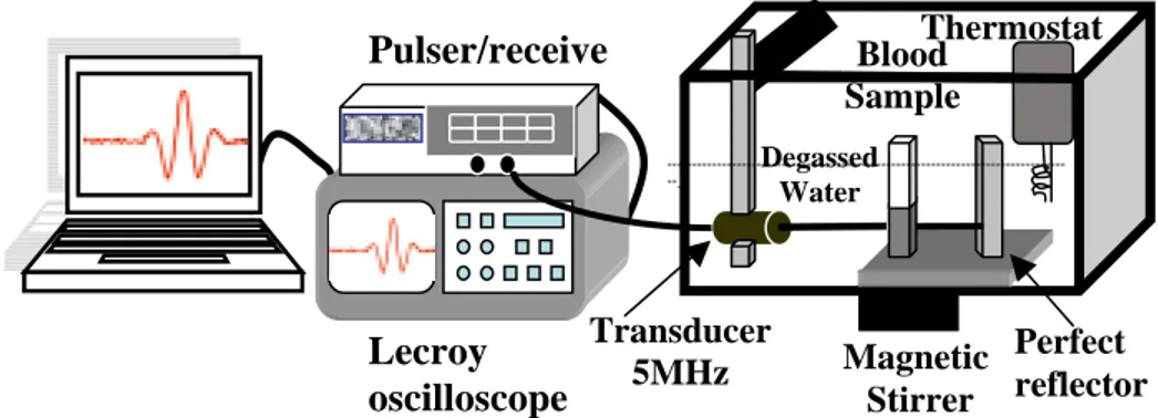 Figure 3.2 Ultrasonic measurement system 