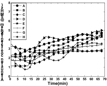 Figure 4.5 Attenuation coefficient variation of eight individuals during  blood coagulation 