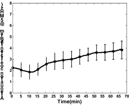 Figure 4.6 Average attenuation coefficient variation of eight individuals  during blood coagulation 