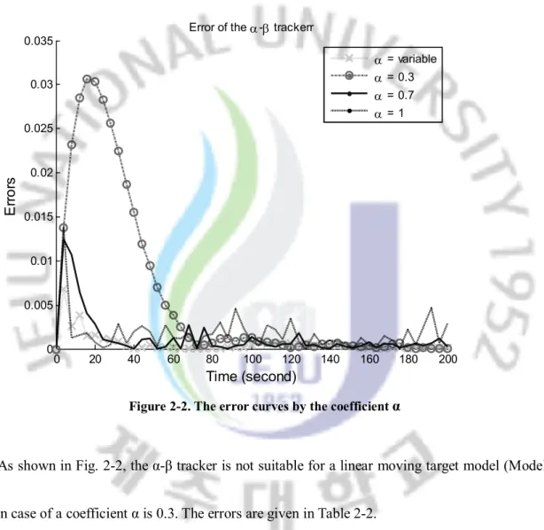 Figure 2-2. The error curves by the coefficient  α