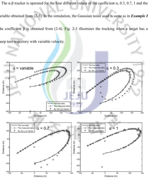 Figure 2-3. Attained simulation results of the α-β tracker. 