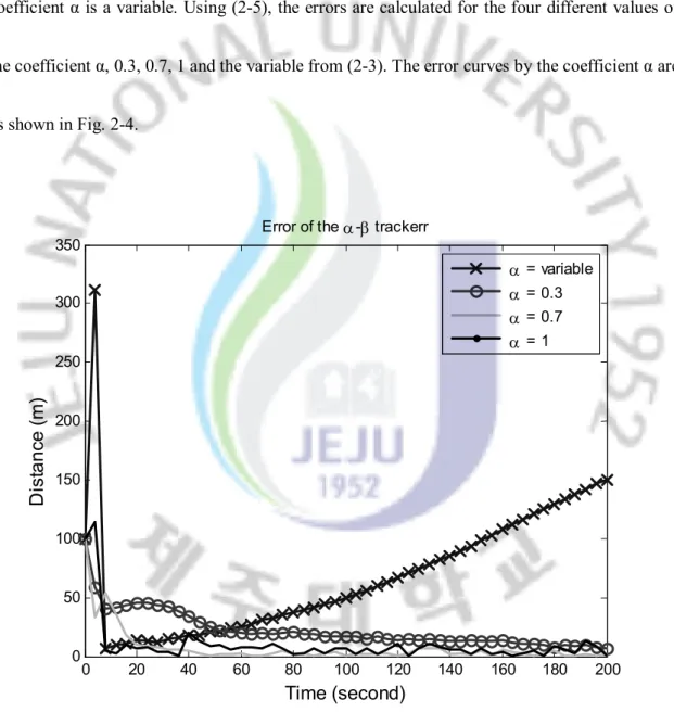 Fig.  2-3  shows  the  effect  of  varying  the  coefficient  α.  From  the  Fig.  2-3,  the  α-β  tracker  shows  the  best  tracking  performance  when  the  coefficient  α  is  a  variable  in  case  of  the   non-linear  moving  target  model  (Model  