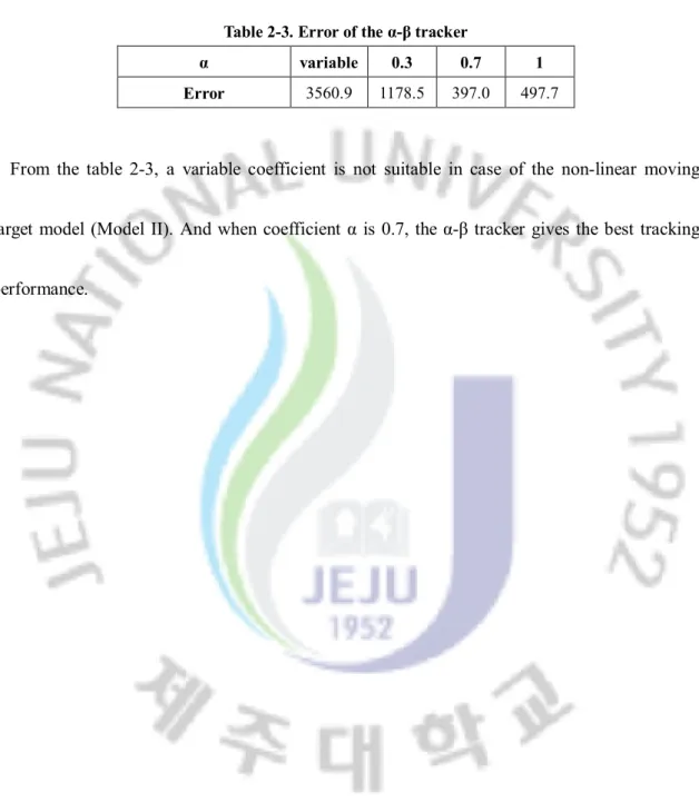Table 2-3. Error of the α-β tracker 