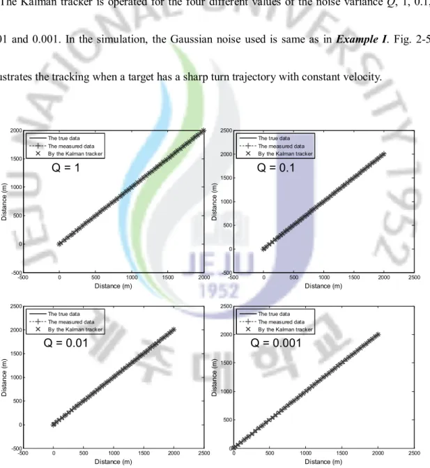 Figure 2-5. Attained simulation results of the Kalman tracker 