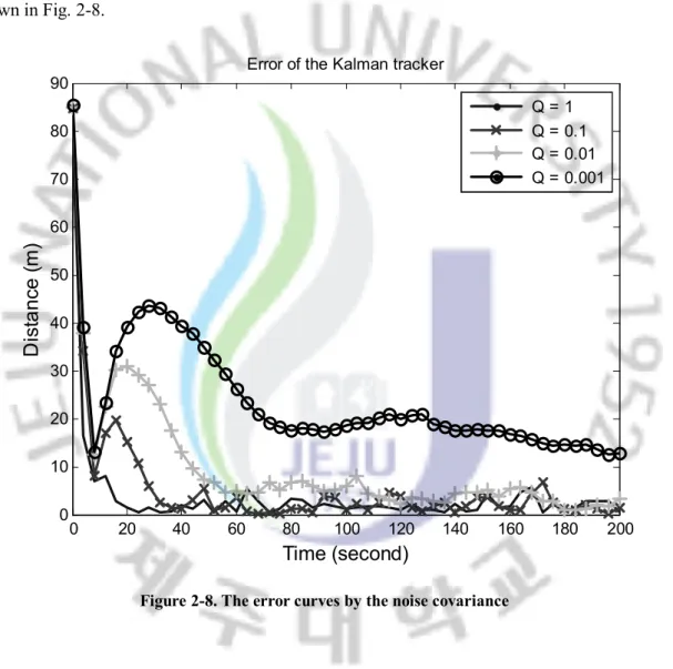 Figure 2-8. The error curves by the noise covariance 
