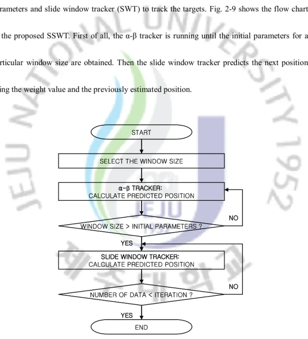 Figure 2-9. Flow chart for the SSWT