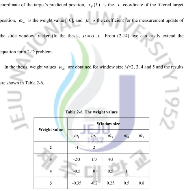 Table 2-6. The weight values  Window size  Weight value  1w w 2 w 3 w 4 w 5 2  -1  2  3  -2/3  1/3  4/3  4  -0.5  0  0.5  1  5  -0.35  -0.2  0.25  0.5  0.8 