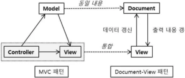 Fig. 2는 Documnet-View 패턴으로 안드로이드 용 게임을 제작하기 위해 설계한 안드로이드 게임  프레임워크 (AGF)의 클래스 다이어그램이다