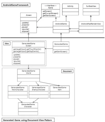 Fig. 3은 앞서 설계한 안드로이드 게임 프레임워 크 (AGF)를 사용하고 Document-View 패턴을 적용 하여 일반적인 게임을 구현할 경우의 주요 클래스  다이어그램이다 