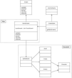 Fig. 4는 DVAGF를 적용하여 구현한 Snake 게임 을  Document-View 영역별로 구분한 클래스다이어 그램이다 . 게임 기획을 바탕으로 데이터 설계를 실시 하여  Document 영역 구성한다
