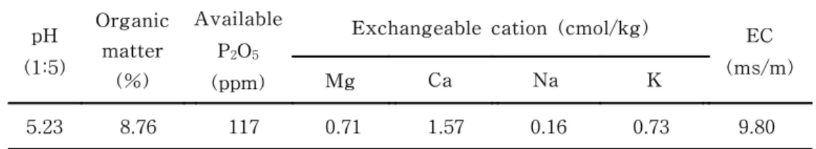Table  1.  The  initial  chemical  properties  of  surface  soil  (0∼10㎝)  at                                    the  experimental  site.