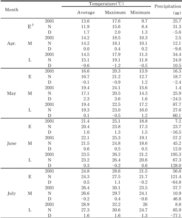 Table  2.  Meteorological  factors  during  the  experimental  period  in  2001 .