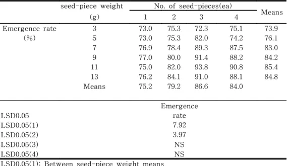 Table  3.  Effect  of  the  weight  and  number  of  seed-piece  on  emergence                          rate  in  mini-tuber  plug  seedlings.