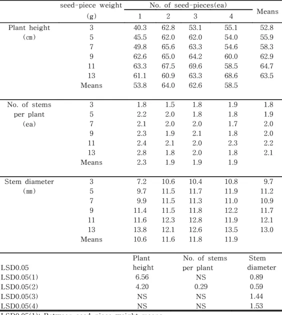 Table  4.  Effect  of  the  weight  and  number  of  seed-piece  on  plant  height,                      and  the  number  of  stems  per  plant,  and  stems  diameter  in  field                      growth