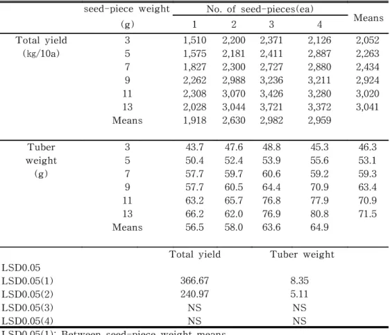 Table  5.  Effect  of  the  weight  and  number  of  seed-piece  on  total  yield                                            per  10a,  and  average  tuber  weight  at  100  days  after  transplanting                              plug  seedlings.