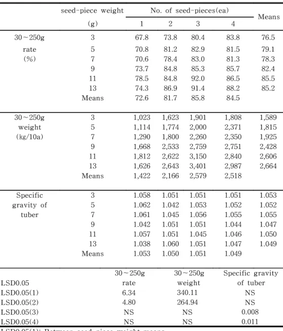 Table  6.  Effect  of  the  weight  and    number  of  seed-piece  on  30∼250g                   rate,  and  weight  of  30∼250g  per  10a,  and  specific  gravity  of                    tuber  at  100  days  after  transplanting  plug  seedlings.