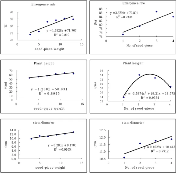 Fig.  2.  Regression  coefficients  of  emergence  rate  in  plug  seedling  and                                growth  characters  in  field  cropping.