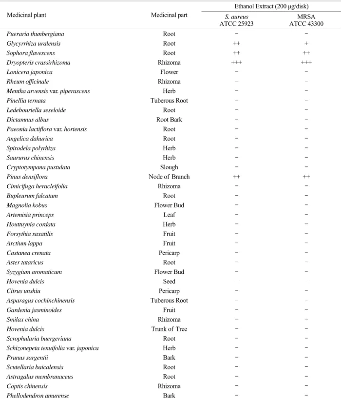 Table 1. Antimicrobial activity of  medicinal plant extracts against S. aureus ATCC 25923 and MRSA ATCC 43300  Ethanol Extract (200 µg/disk)  Medicinal plant  Medicinal part  S