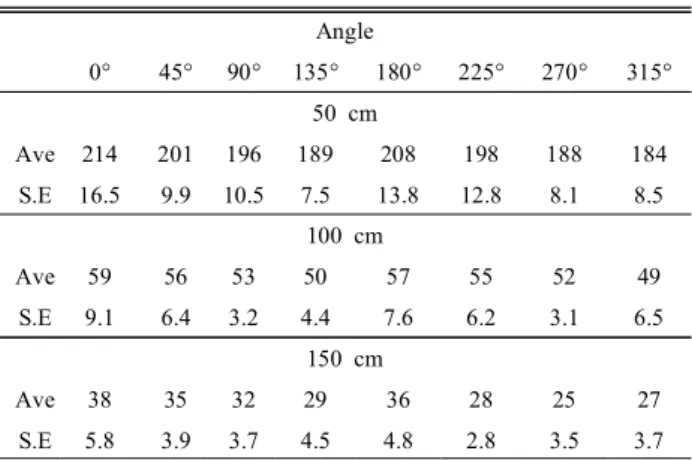 Table  1.  Azimuthal  angle  distribution  of  spatial  dose  rates  measured  the  distence  of  100  cm,  height  of  1  m  from    by  48hours  after  131 I oral  administration