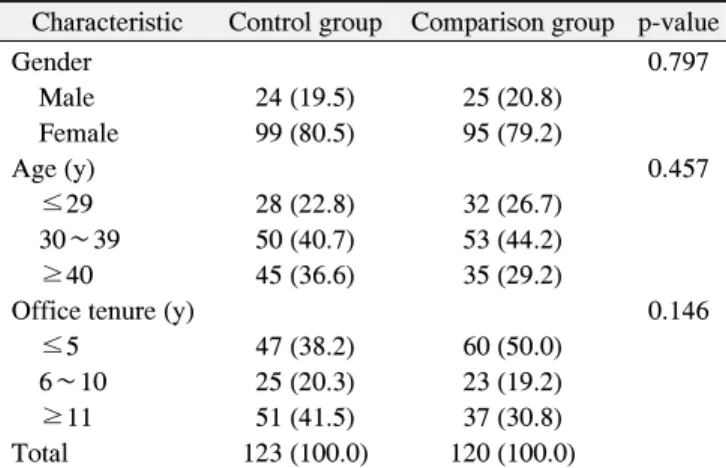 Table  1.  Survey  Subjects'  General  Characteristics                     