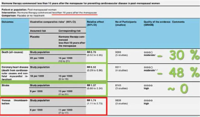 figure 1. When Hrt s started within 10 years after onset of menopause, there is an overall survale benefit of 30%, and a coronary  disease mortality reduction of almost 50%, while the mortality due to stroke is not altered, when compared to a non-treated  