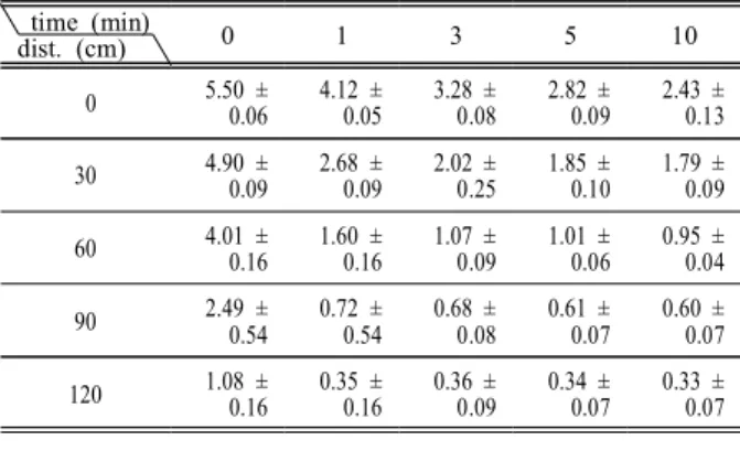 Table  2.  The  horizontal  spatial  radiation  rate  measured  at  time  before  gravity  ventilation            (Unit  :  μSv/hr)