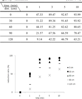 Table  6.  Technegas  reduction  ratio  before  and  after  gravity  ventilation  at  the  same  time                (unit  :  %)