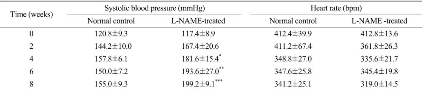 Table 1. Changes of systolic blood pressure and heart rate in L-NAME-treated SD rats  Systolic blood pressure (mmHg)  Heart rate (bpm)  Time (weeks) 