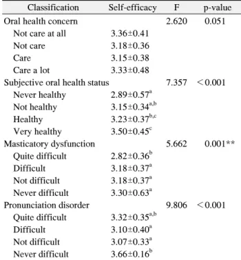 Table  4.  The  Correlation  between  Self-Efficacy  and  Subjective  Oral  Health  AwarenessClassificationSelf-efficacytp-value