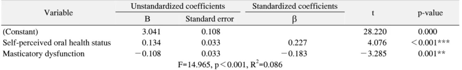 Table  5.  Influential  Factors  for  Self-Efficacy