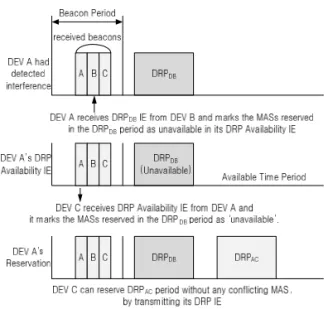 Fig. 4. The example for the current resolution of 2-hop  range DRP reservation conflicts.