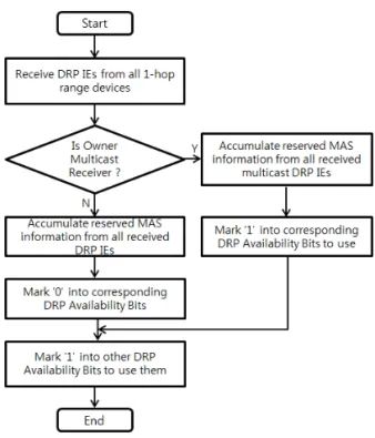 Fig. 6. Generation procedure of proposed AMT Multicast  Availability IE.