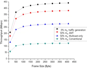 Fig. 7. Throughputs of N-screen devices at each sys- sys-tem  according  to  each  D-MAC  frame  size  (R 1-hop =40MASs,N 2-hop =50MASs).