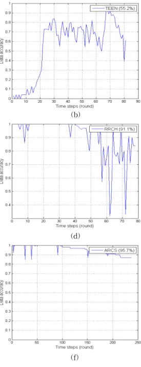 Fig. 8. Data accuracy comparison until 20% of dead nodes occurrence. (a) LEACH, (b) TEEN, (c) APTEEN, (d) RRCH,  (e) ARCT, (f) ARCS, (g) Ed-RCS, and (h) proposed scheme