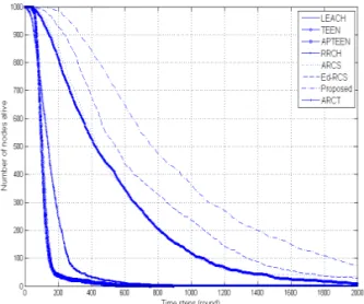 Fig. 9. Network lifetime comparison.