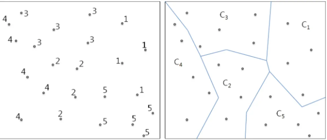 Fig. 1. Example of sensor value-based data centric clustering scheme.