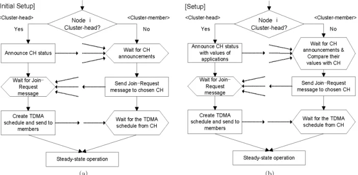 Fig. 4. Setup process comparison. (a) initial, and (b) normal setup.