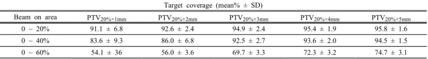 Table  1.  The  target  coverage  according  to  uniform  margin  from  beam  on  area.