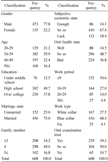 Table 1.  The general characteristics Classification 