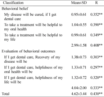 Table  3.  Correlation between Attitude toward the dental care utilization and intention