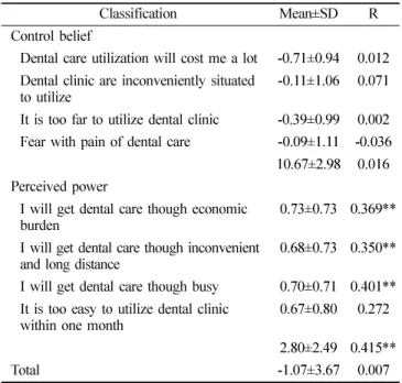 Table 4. Correlation between subjective norm toward the dental care utilization and intention