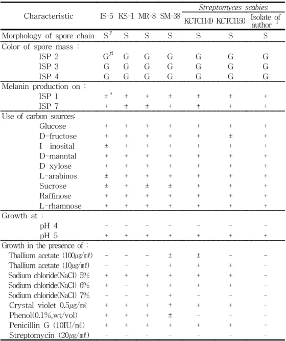 Table  7.    Morphological  and  cultural  characteristics  of  IS-5,  KS-1,  MR-9  and                        SM-38  isolates  of  Streptomyces  scabies