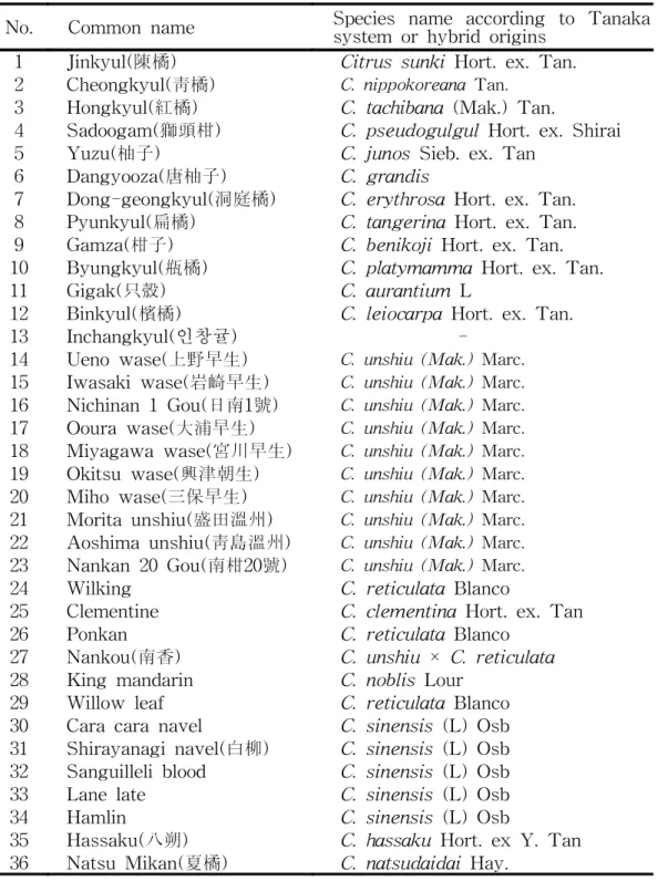 Table  1.  List  of  Citrus  and  related  genera  used  in  this  experiment