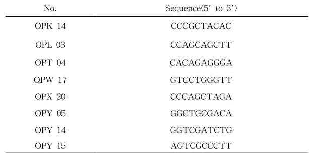 Table  2.  The  primer  codes  and  sequences  used  in  this  study No. Sequence(5'  to  3') OPK  14 CCCGCTACAC OPL  03 CCAGCAGCTT OPT  04 CACAGAGGGA OPW  17 GTCCTGGGTT OPX  20 CCCAGCTAGA OPY  05 GGCTGCGACA OPY  14 GGTCGATCTG OPY  15 AGTCGCCCTT