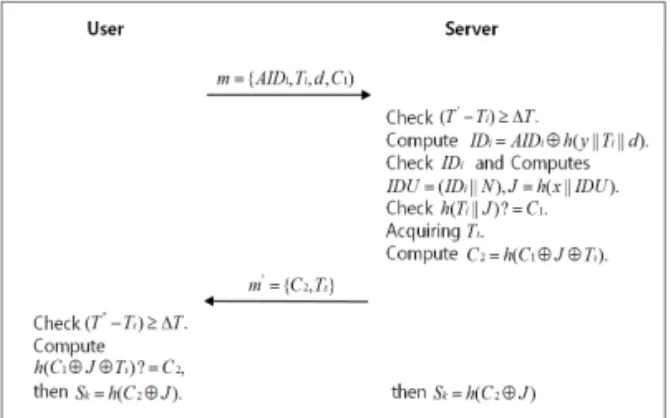 Fig. 3. Authentication phase of the scheme of Khan et  al.