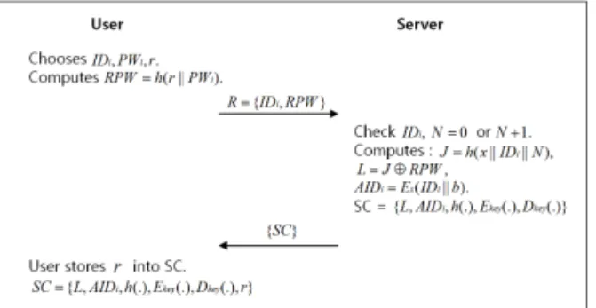 Fig. 8. Login phase of the scheme of Jiang et al.