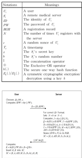 Fig. 12. Authentication phase of the scheme of Kumari  et al. Table 1. NotationsNotations Meanings ⊕       A user