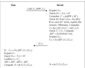Fig. 15. Authentication phase of the proposed scheme.